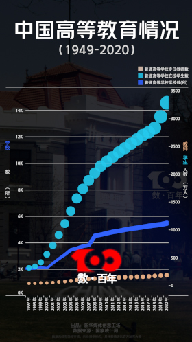 【數(shù)·百年】看高等教育從“大國”向“強國”邁進