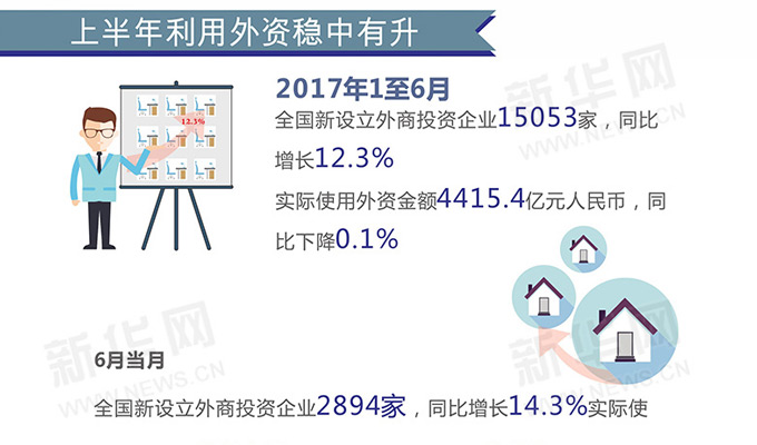 提升外資吸引力 多項舉措解決營商環(huán)境“痛點”