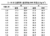 3-6歲是預(yù)防肥胖關(guān)鍵期 你家娃超重嗎？