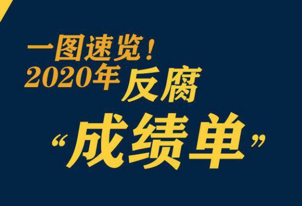 鞏固發(fā)展壓倒性勝利，2020反腐“成績(jī)單”來了