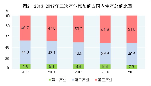 （圖表）[兩會·2017年統(tǒng)計(jì)公報(bào)]圖2：2013-2017年三次產(chǎn)業(yè)增加值占國內(nèi)生產(chǎn)總值比重