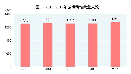 （圖表）[兩會·2017年統(tǒng)計(jì)公報(bào)]圖3：2013-2017年城鎮(zhèn)新增就業(yè)人數(shù)