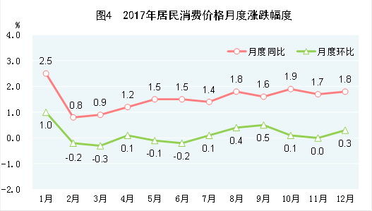 （圖表）[兩會·2017年統(tǒng)計(jì)公報(bào)]圖4：2017年居民消費(fèi)價(jià)格月度漲跌幅度