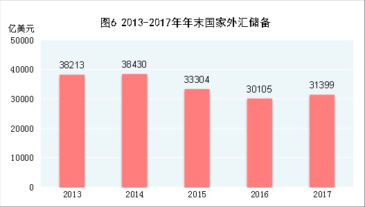 （圖表）[兩會·2017年統(tǒng)計(jì)公報(bào)]圖6：2013-2017年年末國家外匯儲備