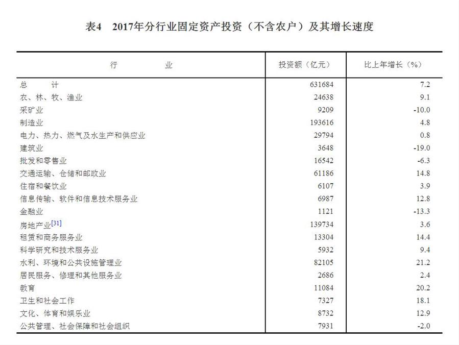 （圖表）[兩會·2017年統(tǒng)計(jì)公報(bào)]表4：2017年分行業(yè)固定資產(chǎn)投資（不含農(nóng)戶）及其增長速度