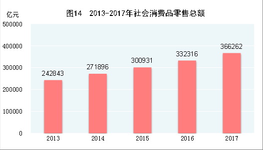 （圖表）[兩會·2017年統(tǒng)計(jì)公報(bào)]圖14：2013-2017年社會消費(fèi)品零售總額