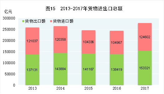 （圖表）[兩會·2017年統(tǒng)計(jì)公報(bào)]圖15：2013-2017年貨物進(jìn)出口總額