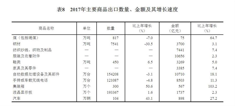 （圖表）[兩會·2017年統(tǒng)計(jì)公報(bào)]表8：2017年主要商品出口數(shù)量、金額及其增長速度