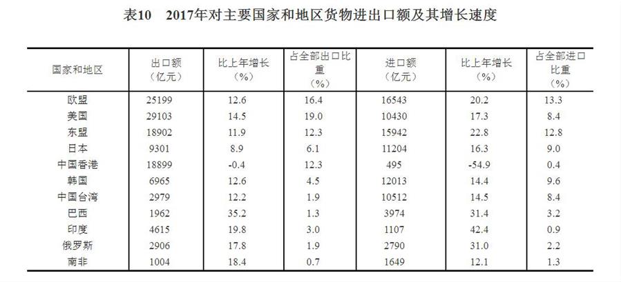 （圖表）[兩會·2017年統(tǒng)計(jì)公報(bào)]表10：2017年對主要國家和地區(qū)貨物進(jìn)出口額及其增長速度