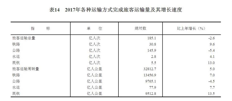 （圖表）[兩會·2017年統(tǒng)計(jì)公報(bào)]表14：2017年各種運(yùn)輸方式完成旅客運(yùn)輸量及其增長速度