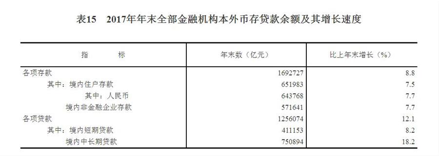 （圖表）[兩會·2017年統(tǒng)計(jì)公報(bào)]表15：2017年年末全部金融機(jī)構(gòu)本外幣存貸款余額及其增長速度