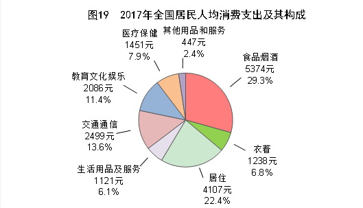 （圖表）[兩會·2017年統(tǒng)計(jì)公報(bào)]圖19：2017年全國居民人均消費(fèi)支出及其構(gòu)成