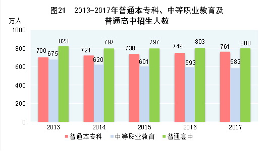 （圖表）[兩會·2017年統(tǒng)計(jì)公報(bào)]圖21：2013-2017年普通本?？?、中等職業(yè)教育及普通高中招生人數(shù)