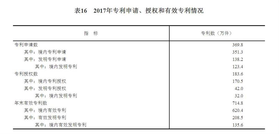 （圖表）[兩會·2017年統(tǒng)計(jì)公報(bào)]表16：2017年專利申請、授權(quán)和有效專利情況