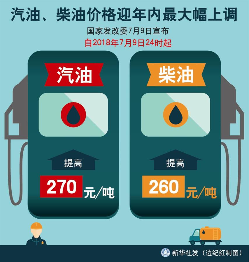 （圖表）[經濟]汽油、柴油價格迎年內最大幅上調 