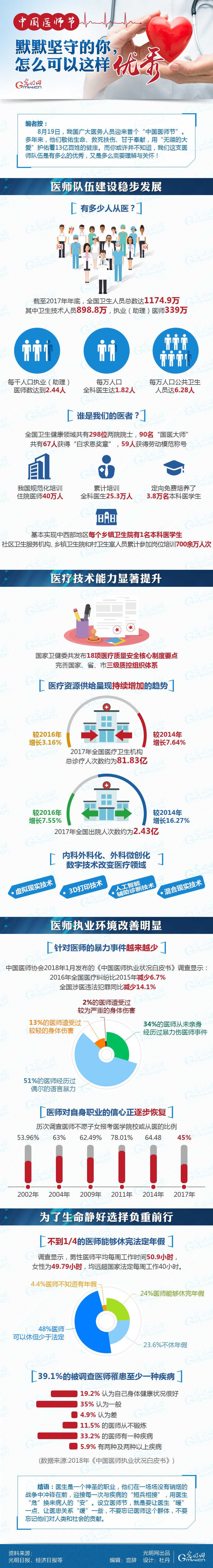 數(shù)據(jù)圖解|中國醫(yī)師節(jié)：默默堅守的你，怎么可以這樣優(yōu)秀