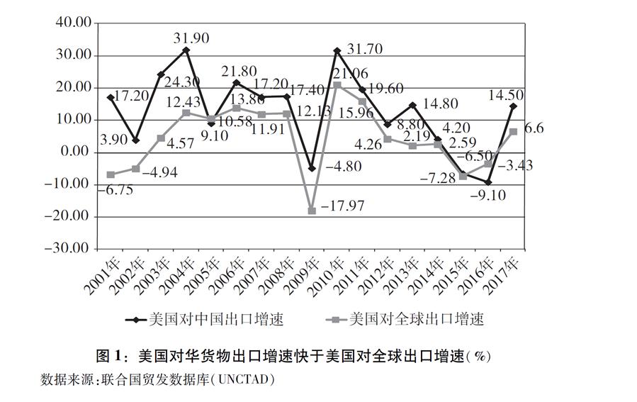 （圖表）[“中美經貿摩擦”白皮書]圖1：美國對華貨物出口增速快于美國對全球出口增速（%）