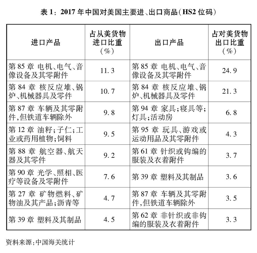 （圖表）[“中美經貿摩擦”白皮書]表1：2017年中國對美國主要進、出口商品（HS2位碼）