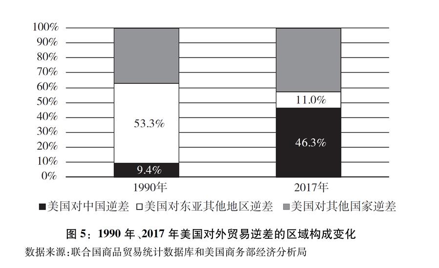 （圖表）[“中美經貿摩擦”白皮書]圖5：1990年、2017年美國對外貿易逆差的區(qū)域構成變化