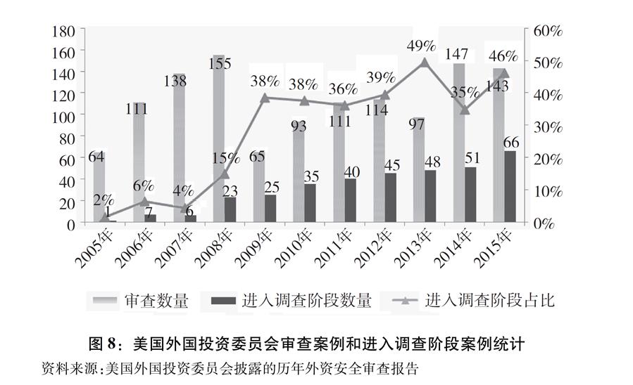 （圖表）[“中美經貿摩擦”白皮書]圖8：美國外國投資委員會審查案例和進入調查階段案例統(tǒng)計