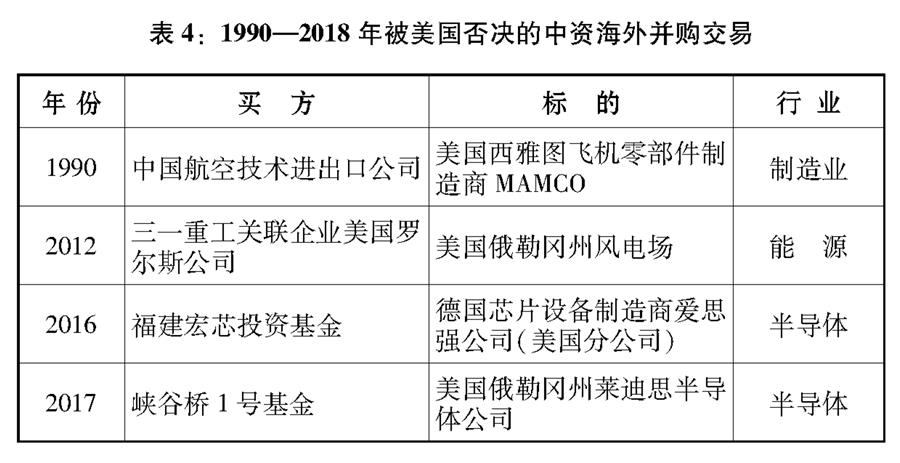 （圖表）[“中美經貿摩擦”白皮書]表4：1990—2018年被美國否決的中資海外并購交易