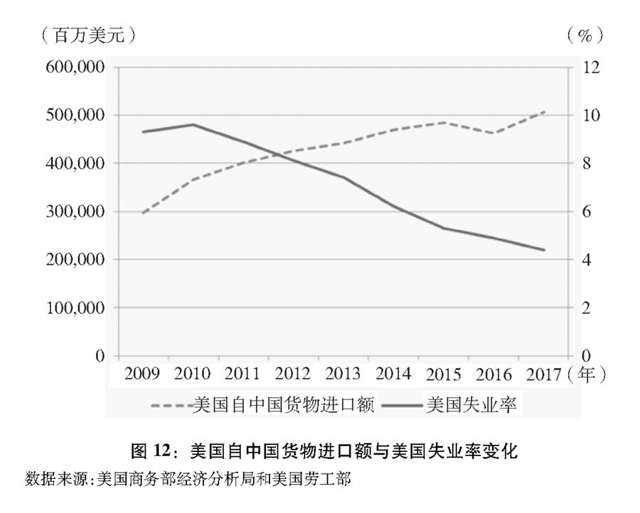 （圖表）[“中美經貿摩擦”白皮書]圖12：美國自中國貨物進口額與美國失業(yè)率變化