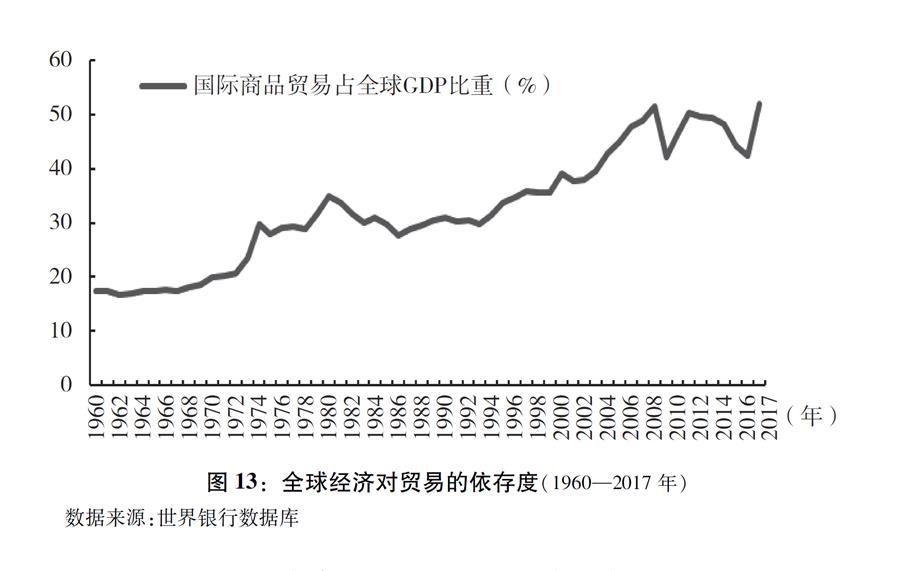 （圖表）[“中美經貿摩擦”白皮書]圖13：全球經濟對貿易的依存度（1960—2017年）