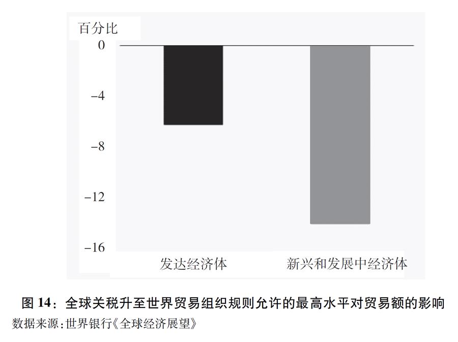 （圖表）[“中美經貿摩擦”白皮書]圖14：全球關稅升至世界貿易組織規(guī)則允許的最高水平對貿易額的影響