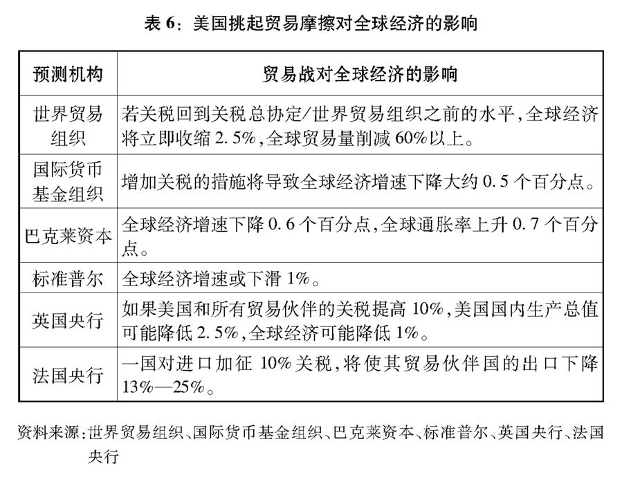 （圖表）[“中美經貿摩擦”白皮書]表6：美國挑起貿易摩擦對全球經濟的影響