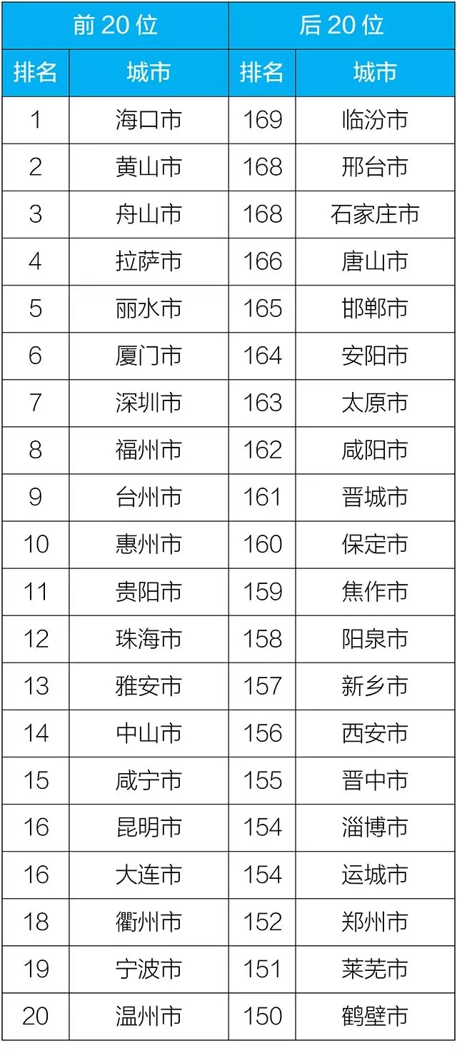 2018年1-11月169個重點城市排名前20位和后20位城市名單