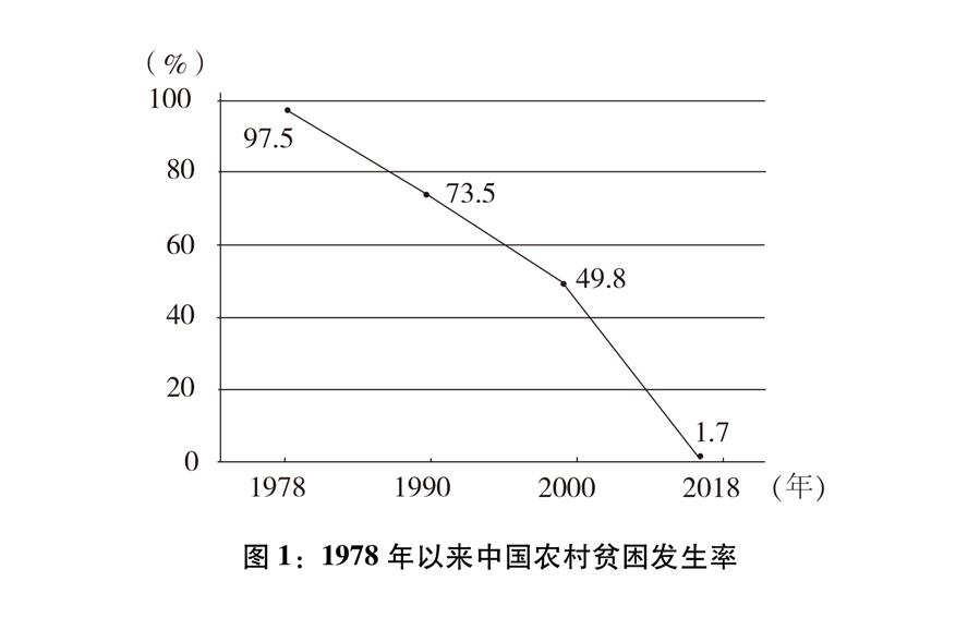 （圖表）[新時(shí)代的中國(guó)與世界白皮書]圖1：1978年以來中國(guó)農(nóng)村貧困發(fā)生率