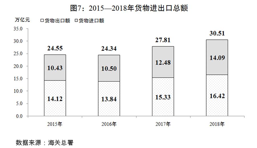 （圖表）[兩會(huì)受權(quán)發(fā)布]關(guān)于2018年國(guó)民經(jīng)濟(jì)和社會(huì)發(fā)展計(jì)劃執(zhí)行情況與2019年國(guó)民經(jīng)濟(jì)和社會(huì)發(fā)展計(jì)劃草案的報(bào)告（圖7）