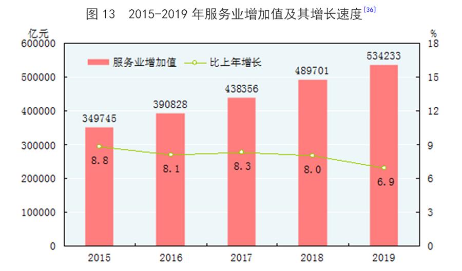 （圖表）［2019年統(tǒng)計(jì)公報(bào)］圖13 2015-2019年服務(wù)業(yè)增加值及其增長(zhǎng)速度