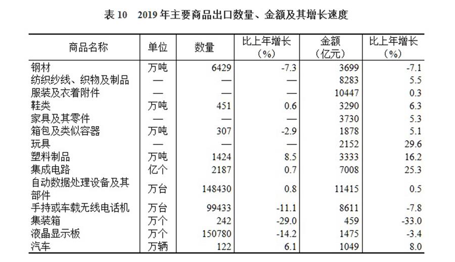 （圖表）［2019年統(tǒng)計(jì)公報(bào)］表10 2019年主要商品出口數(shù)量、金額及其增長(zhǎng)速度