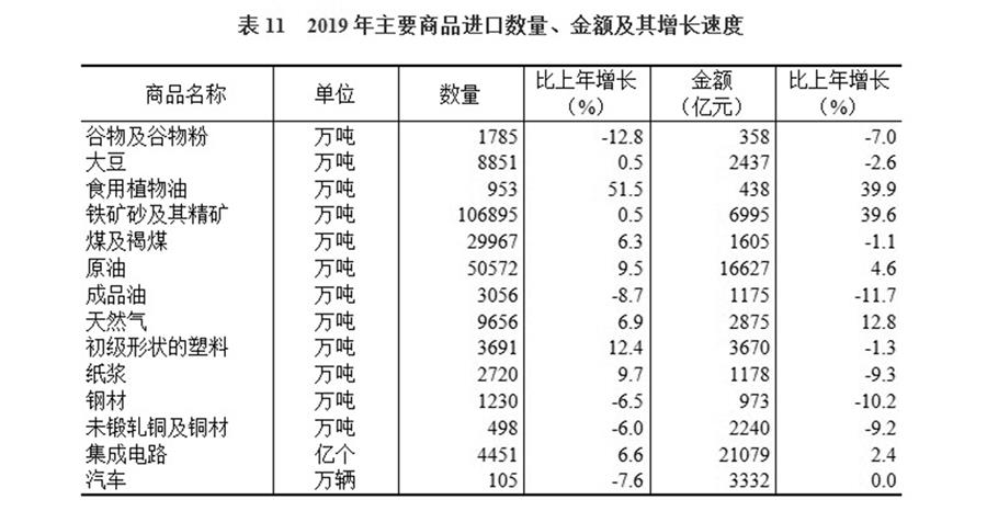 （圖表）［2019年統(tǒng)計(jì)公報(bào)］表11 2019年主要商品進(jìn)口數(shù)量、金額及其增長(zhǎng)速度