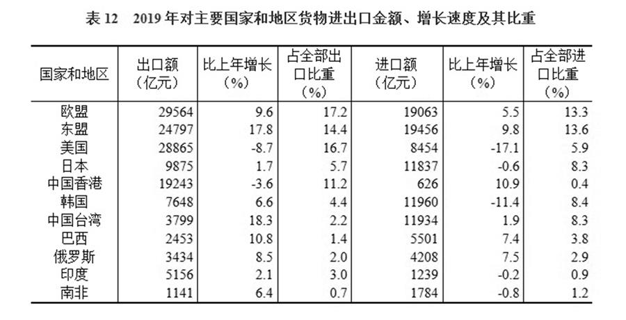 （圖表）［2019年統(tǒng)計(jì)公報(bào)］表12 2019年對(duì)主要國(guó)家和地區(qū)貨物進(jìn)出口金額、增長(zhǎng)速度及其比重