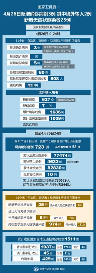 （圖表）［聚焦疫情防控］國家衛(wèi)健委：4月26日新增確診病例3例 其中境外輸入2例 新增無癥狀感染者25例