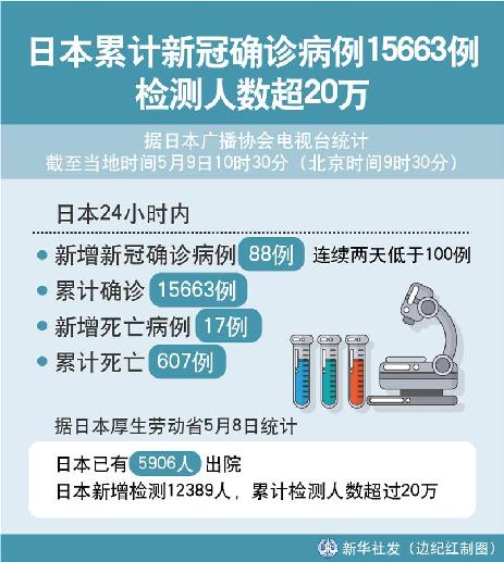 （圖表）［國際疫情］日本累計新冠確診病例15663例 檢測人數(shù)超20萬