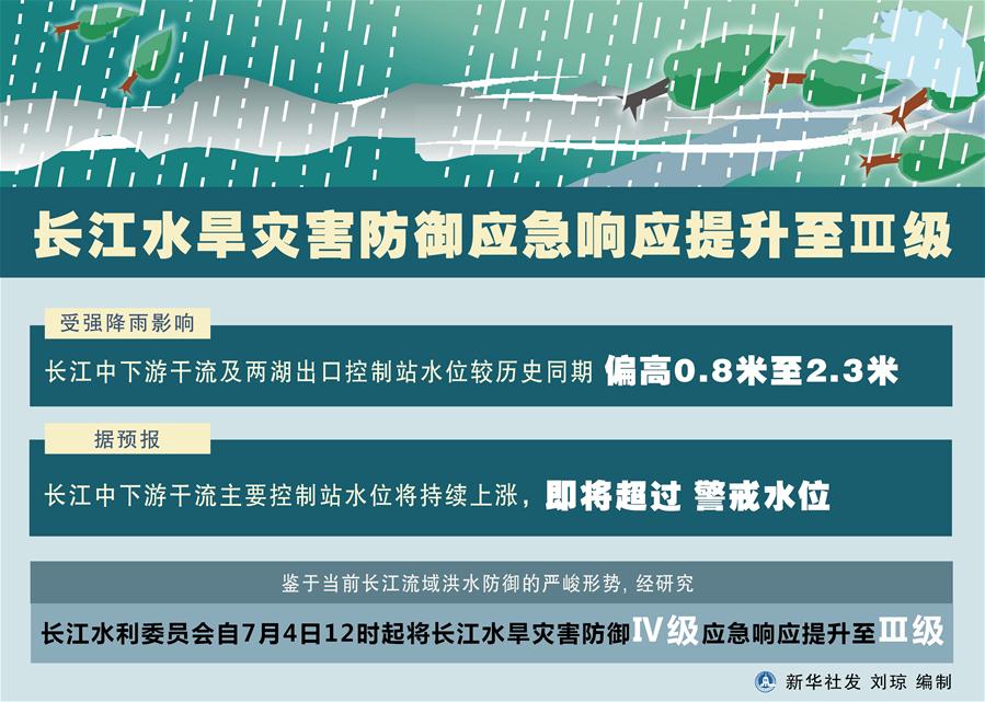 （圖表）［環(huán)境］長江水旱災(zāi)害防御應(yīng)急響應(yīng)提升至Ⅲ級(jí)