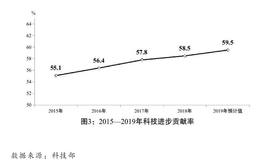 （圖表）［兩會(huì)受權(quán)發(fā)布］關(guān)于2019年國(guó)民經(jīng)濟(jì)和社會(huì)發(fā)展計(jì)劃執(zhí)行情況與2020年國(guó)民經(jīng)濟(jì)和社會(huì)發(fā)展計(jì)劃草案的報(bào)告（圖3）