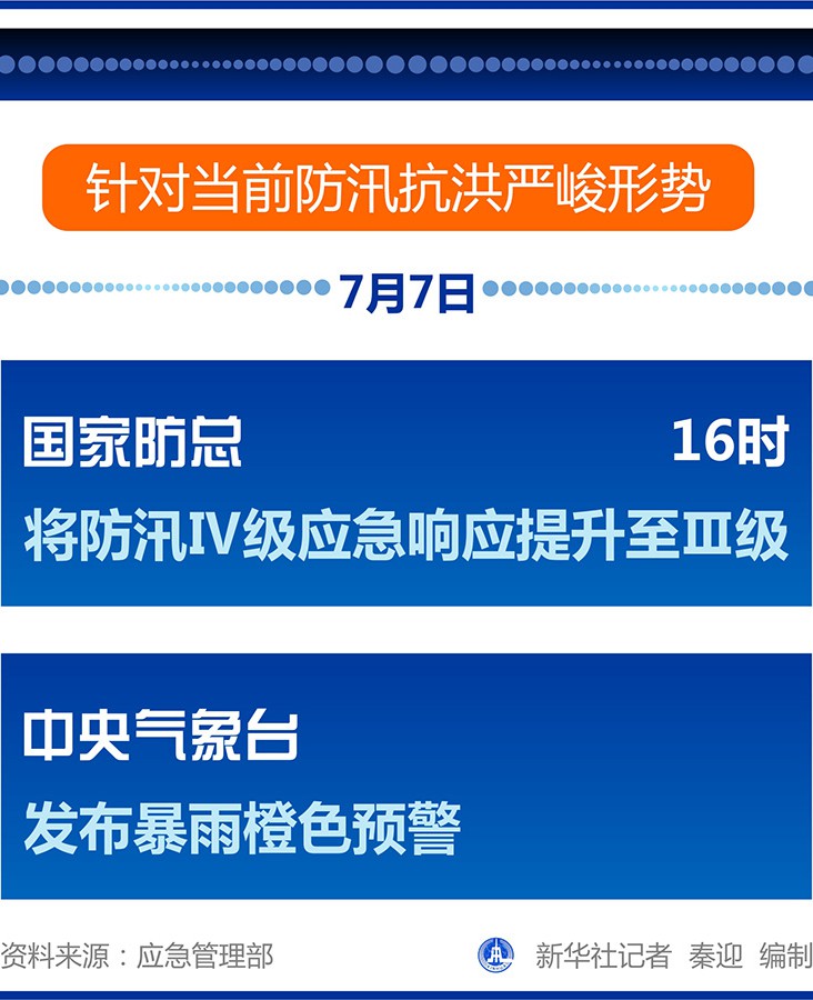 國家防總將防汛Ⅳ級應(yīng)急響應(yīng)提升至Ⅲ級