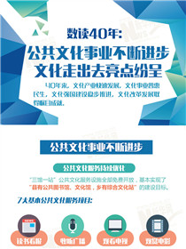 數(shù)讀40年：公共文化事業(yè)不斷進步 文化走出去亮點紛呈