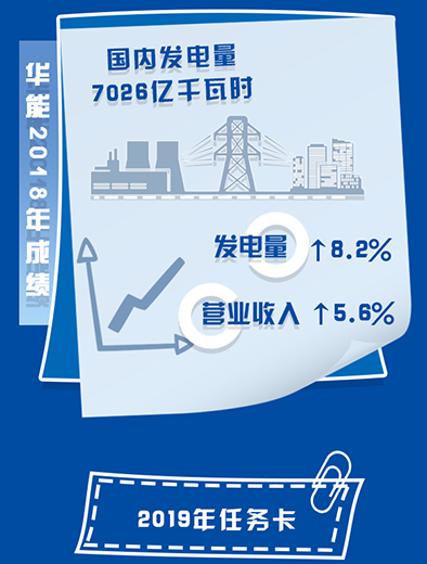 華能首提六項“新提升” 定調(diào)高質(zhì)量發(fā)展