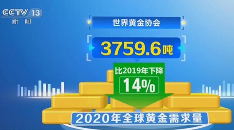 2020年全球黃金需求下降14%