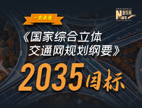 一圖讀懂《國(guó)家綜合立體交通網(wǎng)規(guī)劃綱要》2035目標(biāo)