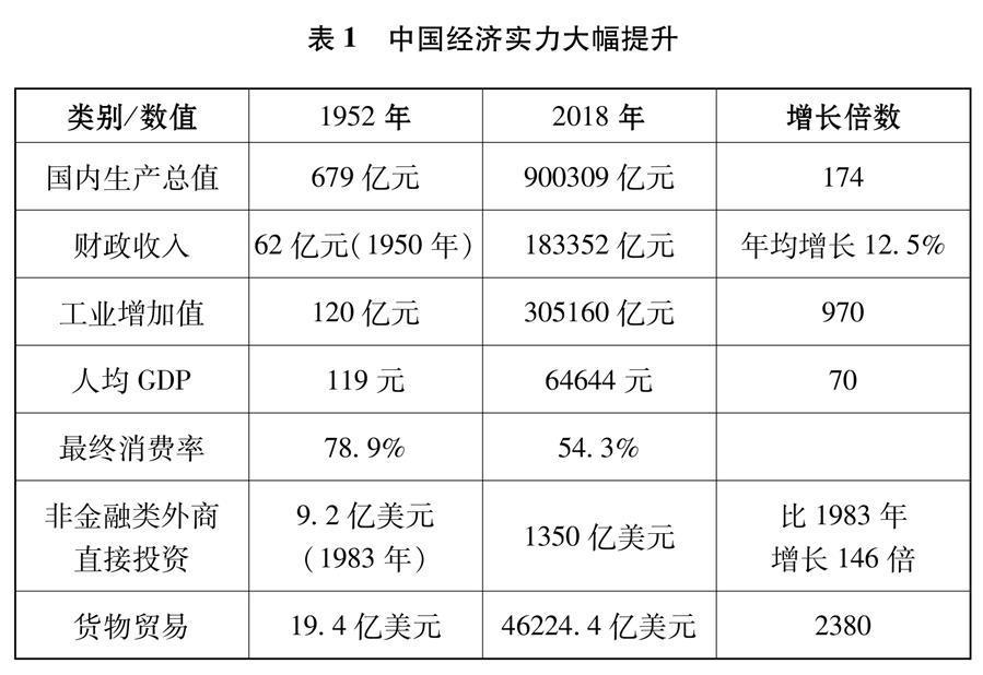 （圖表）[新時(shí)代的中國與世界白皮書]表1 中國經(jīng)濟(jì)實(shí)力大幅提升