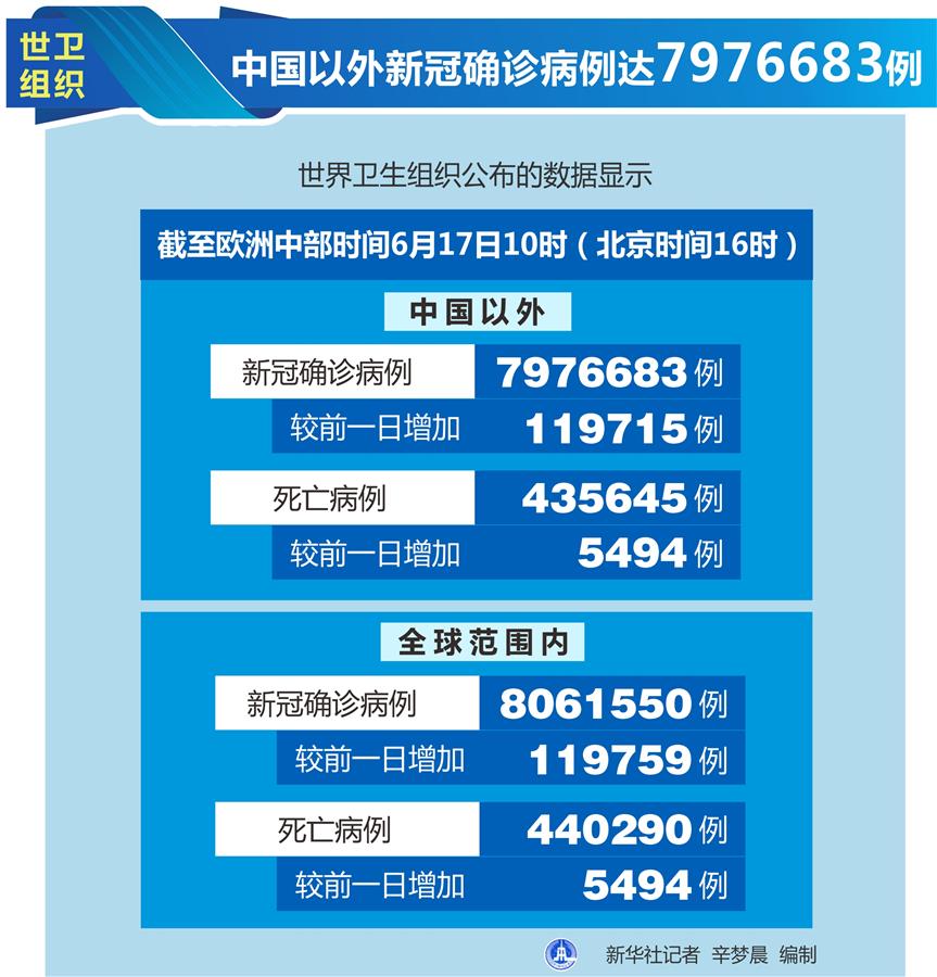 （圖表）［國際疫情］世衛(wèi)組織：中國以外新冠確診病例達7976683例