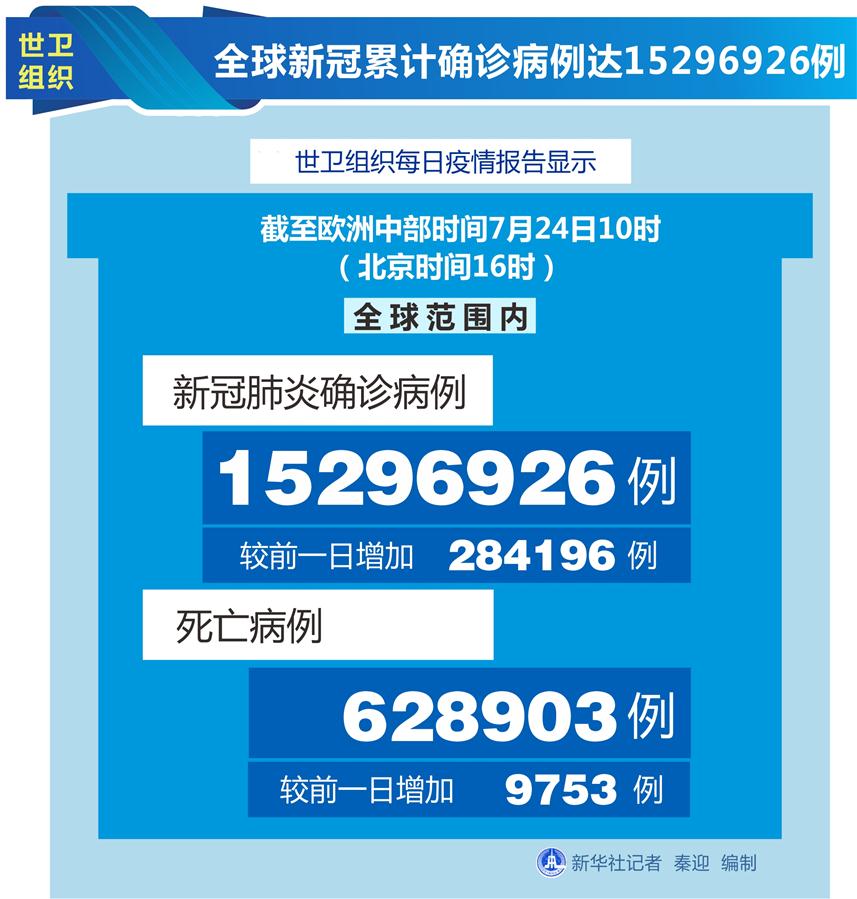 （圖表）［國際疫情］世衛(wèi)組織：全球新冠累計(jì)確診病例達(dá)15296926例