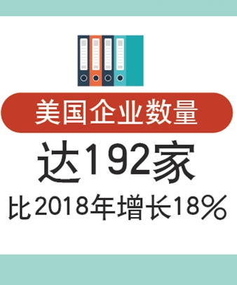 第二屆進(jìn)博會(huì)美國企業(yè)參展面積位列第一